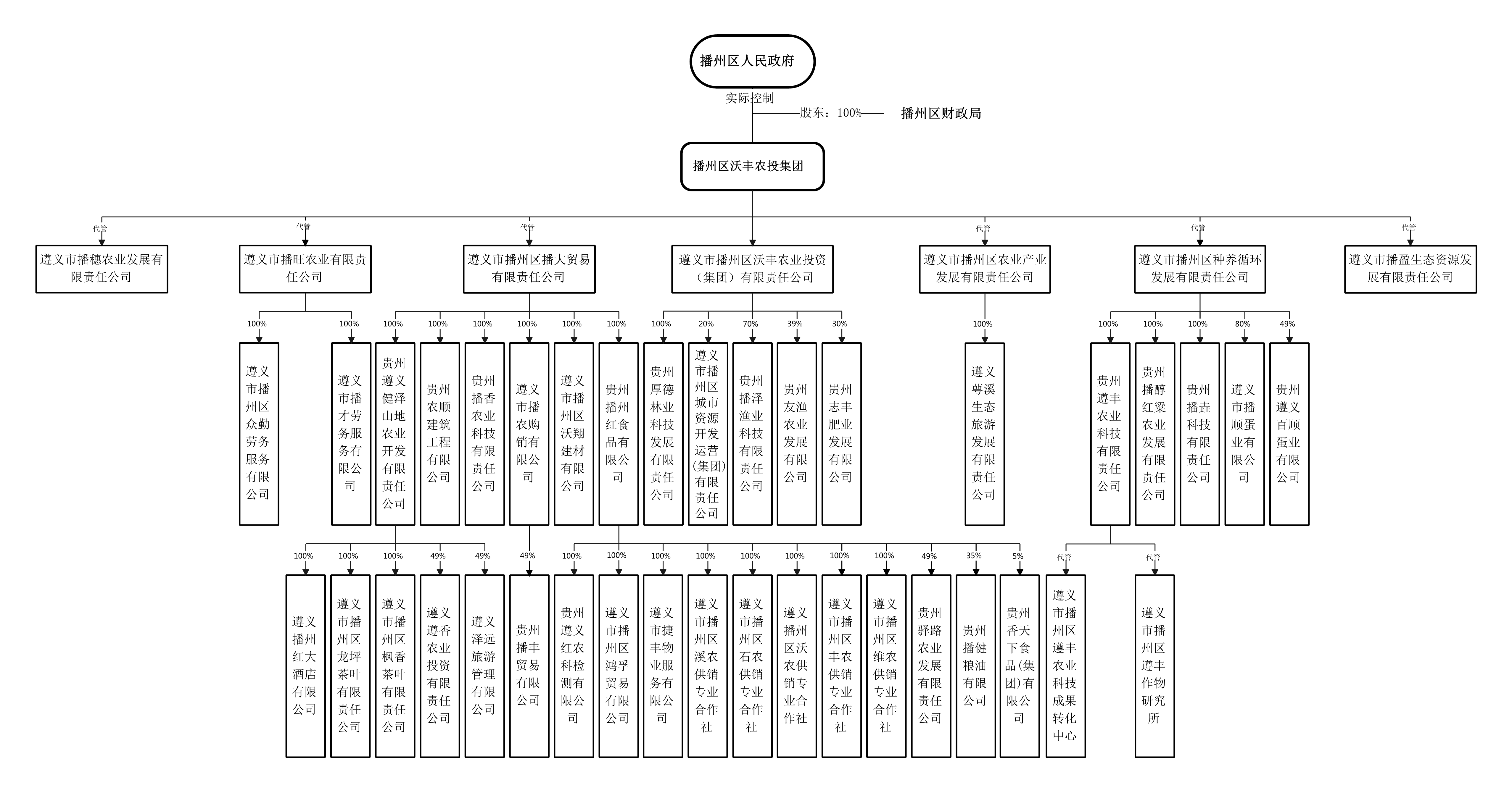 102410053597_0農(nóng)投集團(tuán)組織架構(gòu)圖2024-10-10無圖例_1.Png